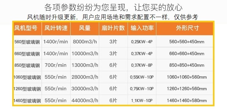 玻璃鋼屋頂風機1460/1260/1060/850功能參數(shù)